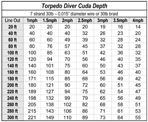 tadpoles on lead michigan sportsman online michigan wire fishing line depth chart